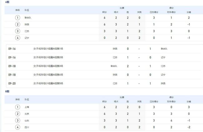 第10分钟，弧顶外萨迪基得球一脚低射，稍稍偏出立柱。